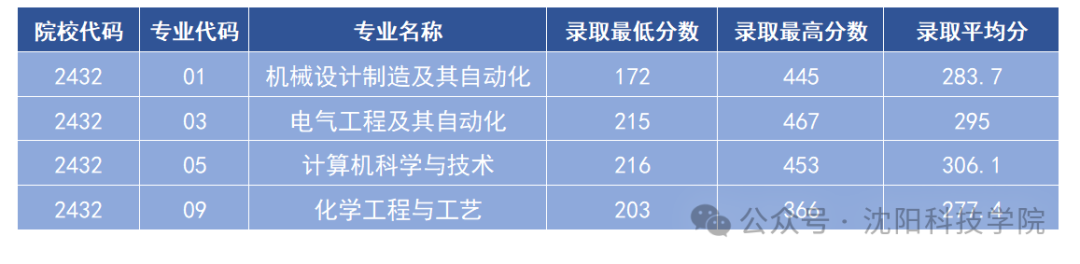 辽宁专升本25改革政策_辽宁专升本_辽宁专升本可以报考哪些大学