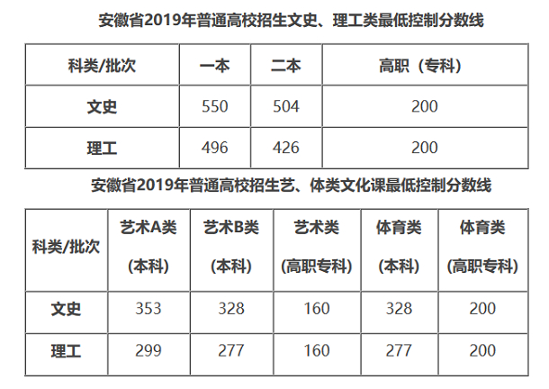 2013年安徽高考录取分数线_2013安徽省分数线_安徽省13年高考分数线