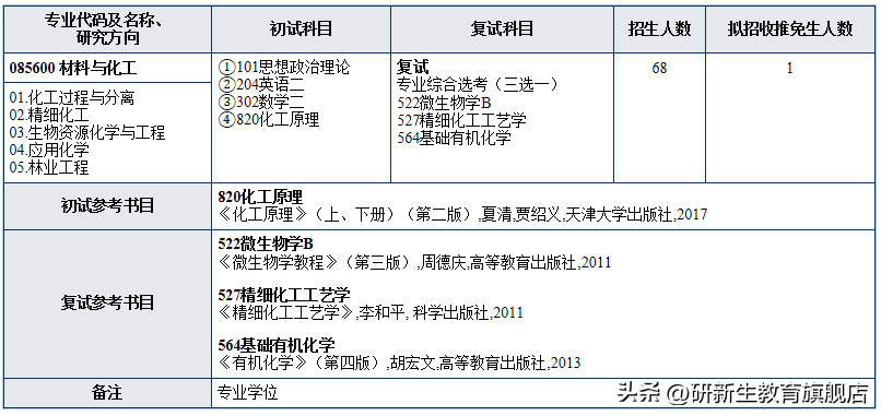 南京林业2020年录取分数线_南京林业大学最低录取分数线_南京林业大学2021录取分数线