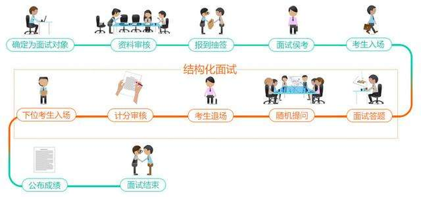 招聘教师结构化面试视频教程_教师招聘结构化面试是什么_教师招聘面试结构化是什么意思