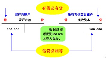 什么是借贷记账法_借贷记账法是什么意思_借贷记账法是复式记账法吗