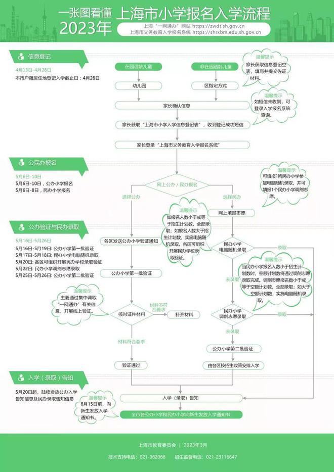 幼升小网上报名注意事项_网上报名幼升小需要什么材料_幼升小网上报名流程