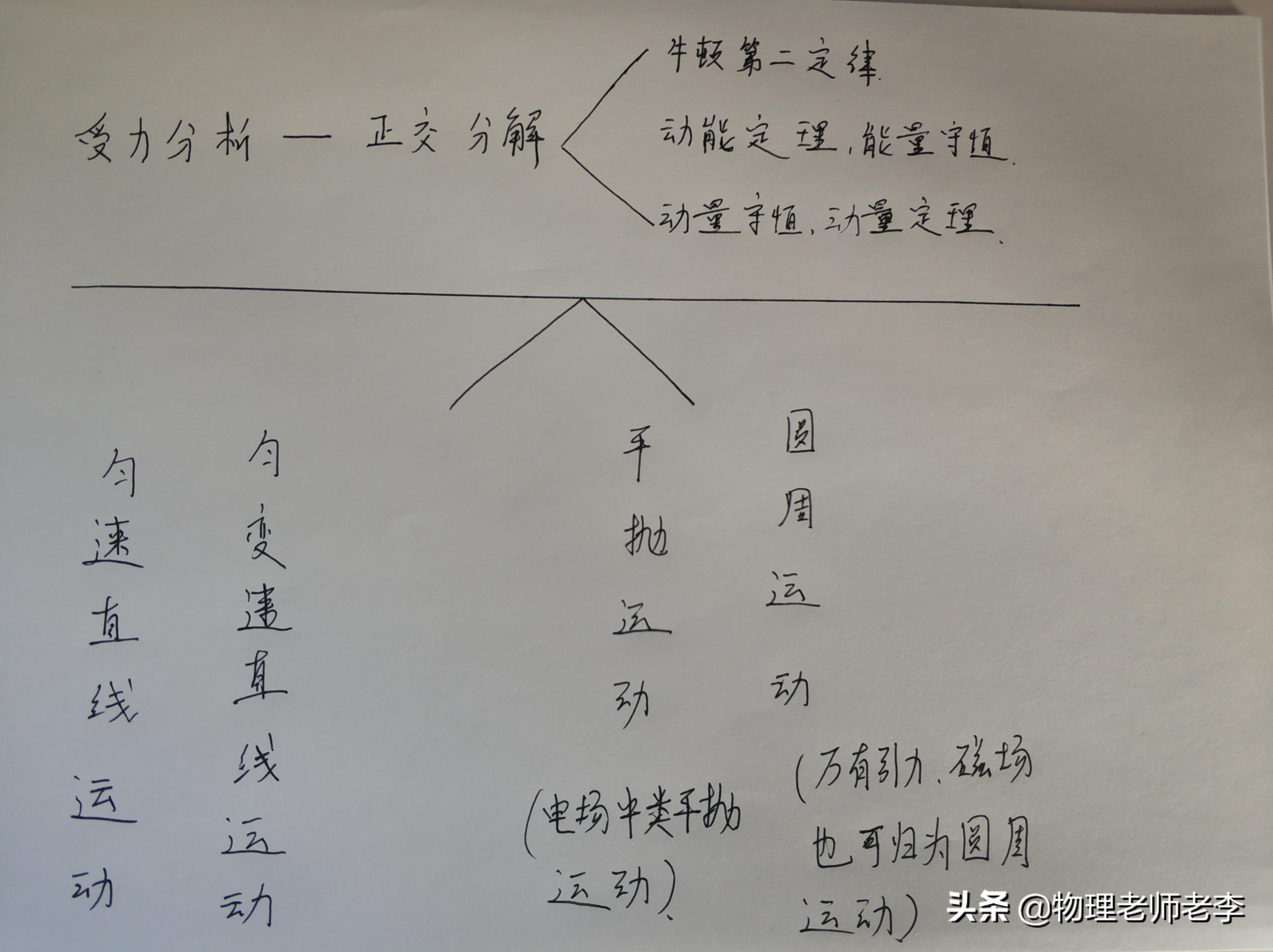 力的正交分解_力正交分解_力正交分解的情况有哪些