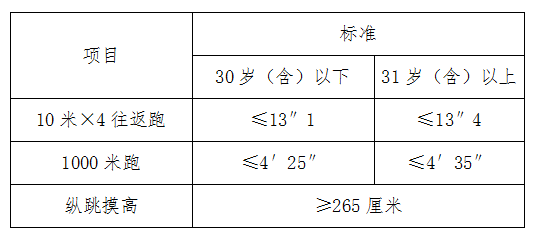 体能测试有哪些项目(考警校)_警察体能测评好过吗_考警察体能测评是什么