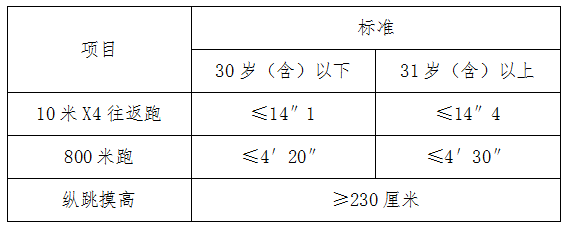 考警察体能测评是什么_体能测试有哪些项目(考警校)_警察体能测评好过吗