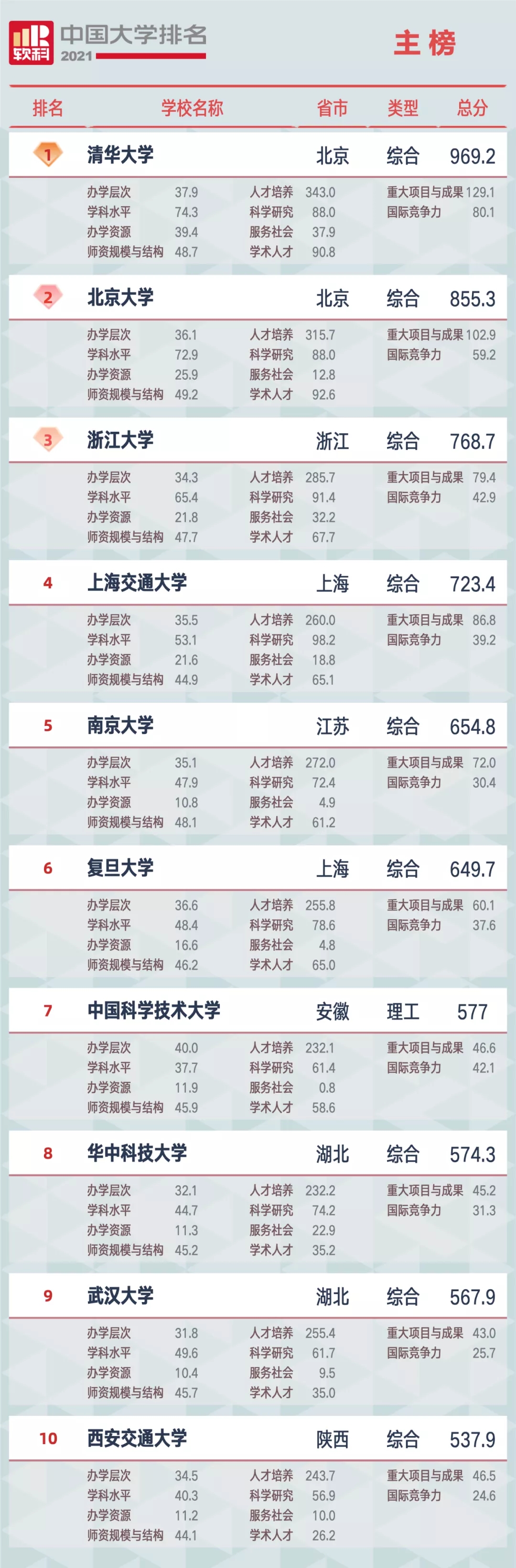 重磅！2021软科中国大学排名全新发布（最新完整版）